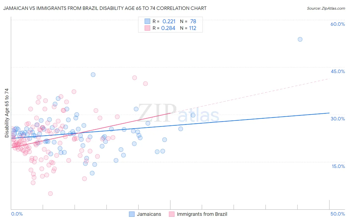 Jamaican vs Immigrants from Brazil Disability Age 65 to 74