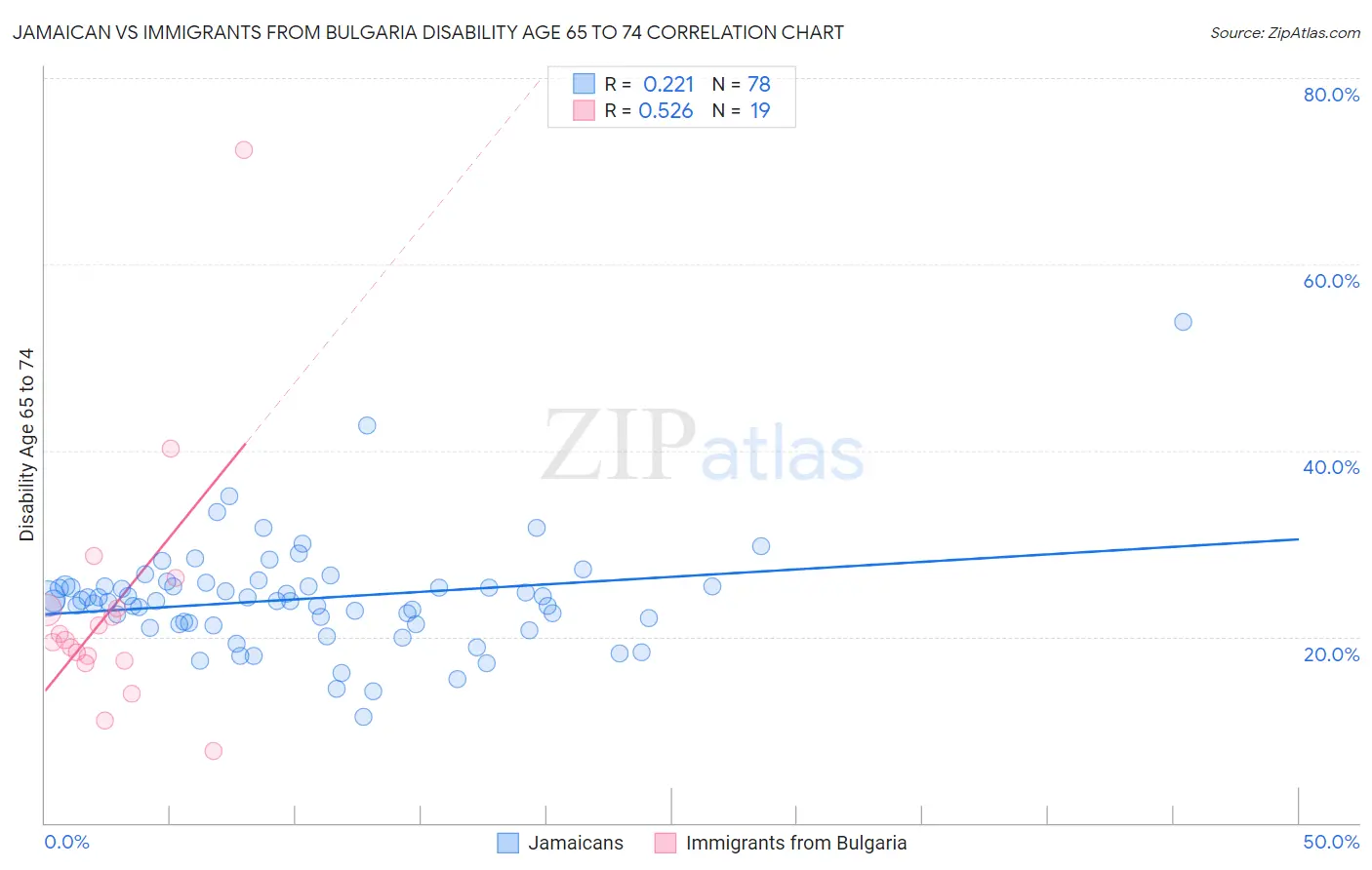 Jamaican vs Immigrants from Bulgaria Disability Age 65 to 74