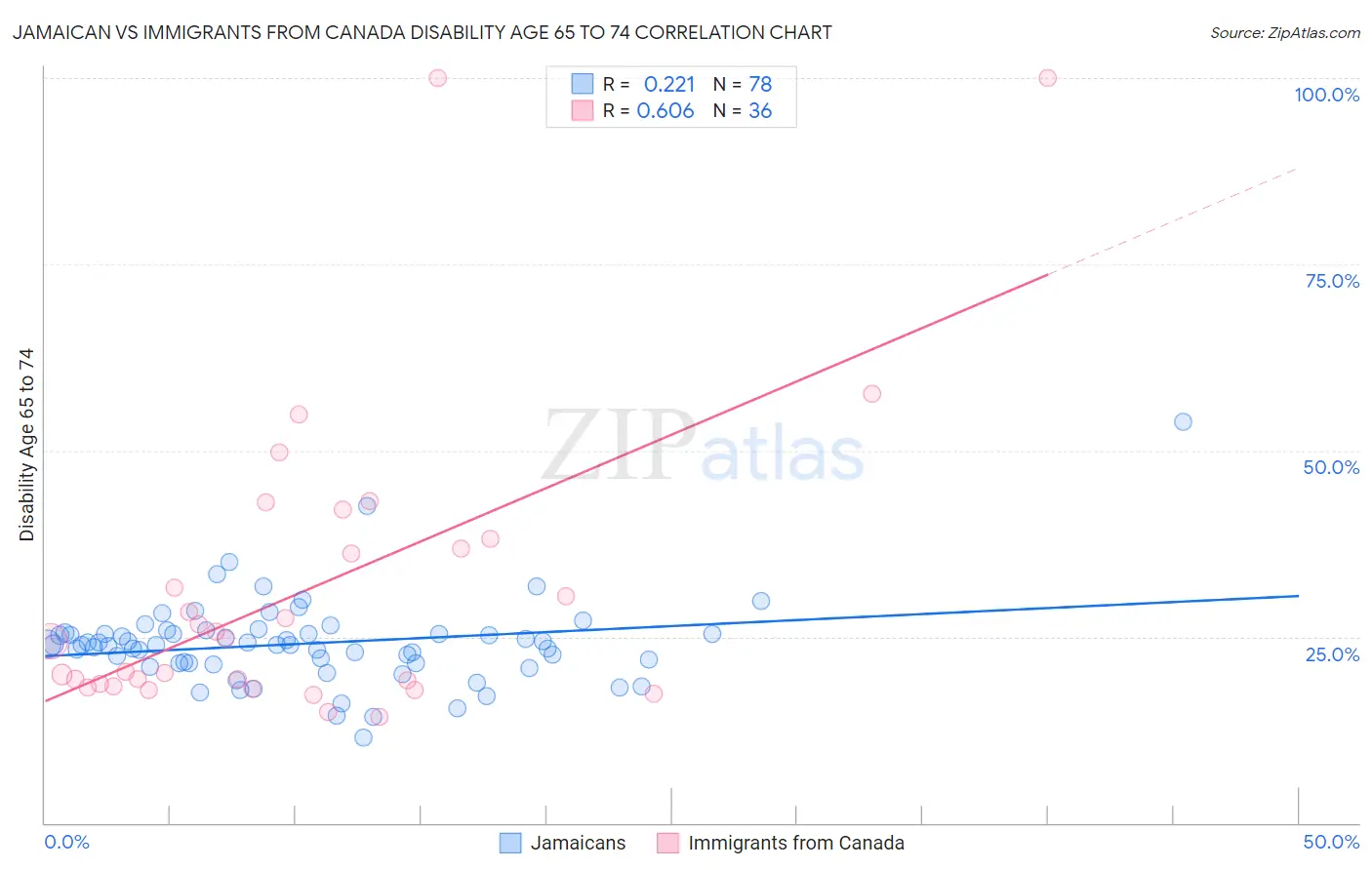 Jamaican vs Immigrants from Canada Disability Age 65 to 74