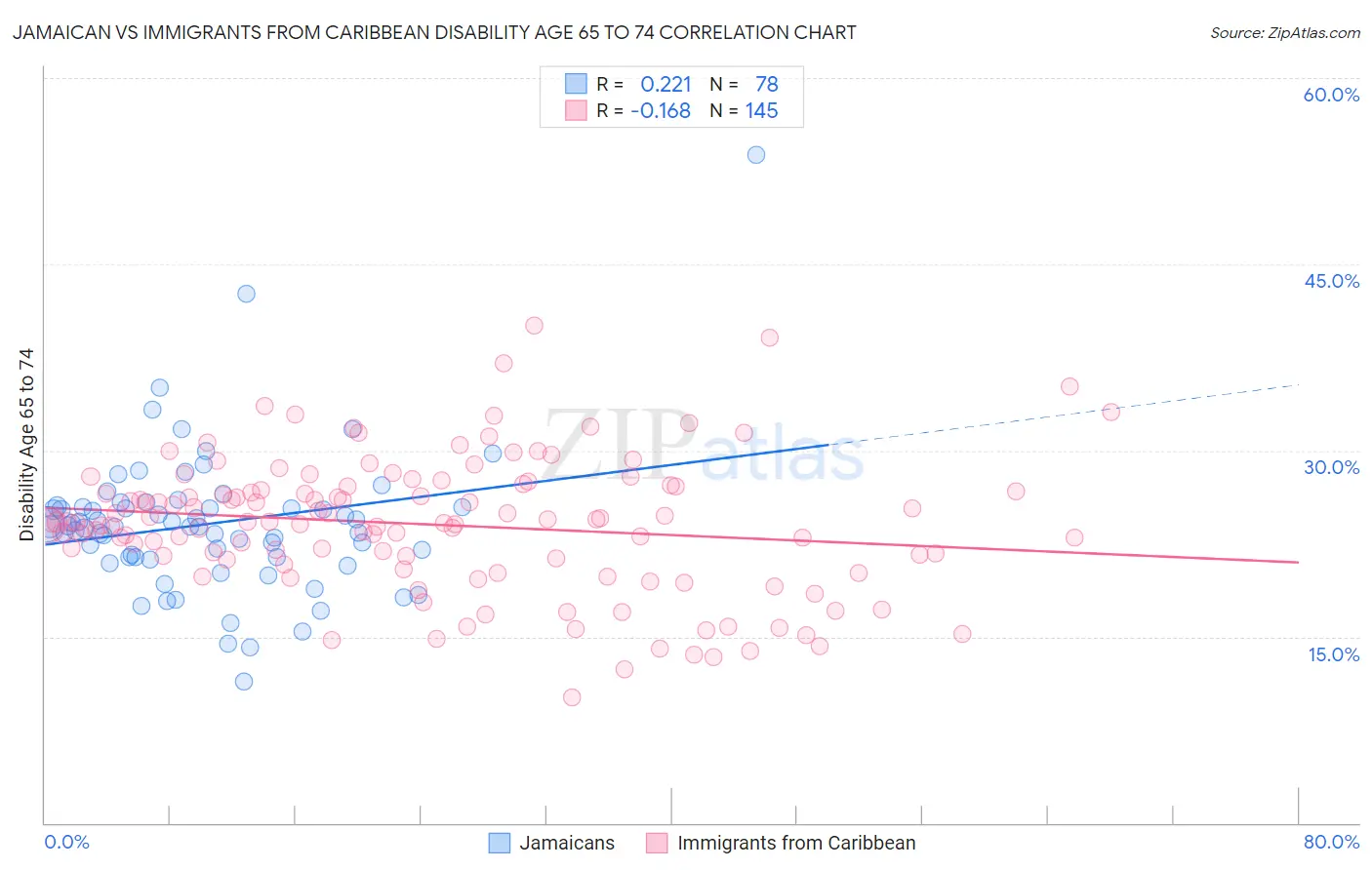 Jamaican vs Immigrants from Caribbean Disability Age 65 to 74