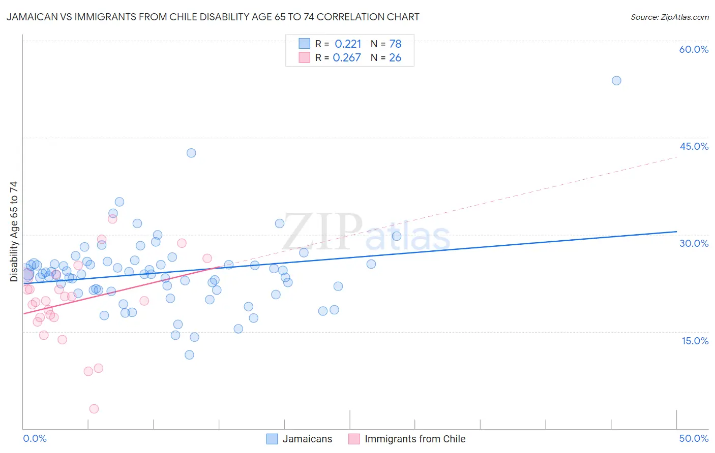 Jamaican vs Immigrants from Chile Disability Age 65 to 74