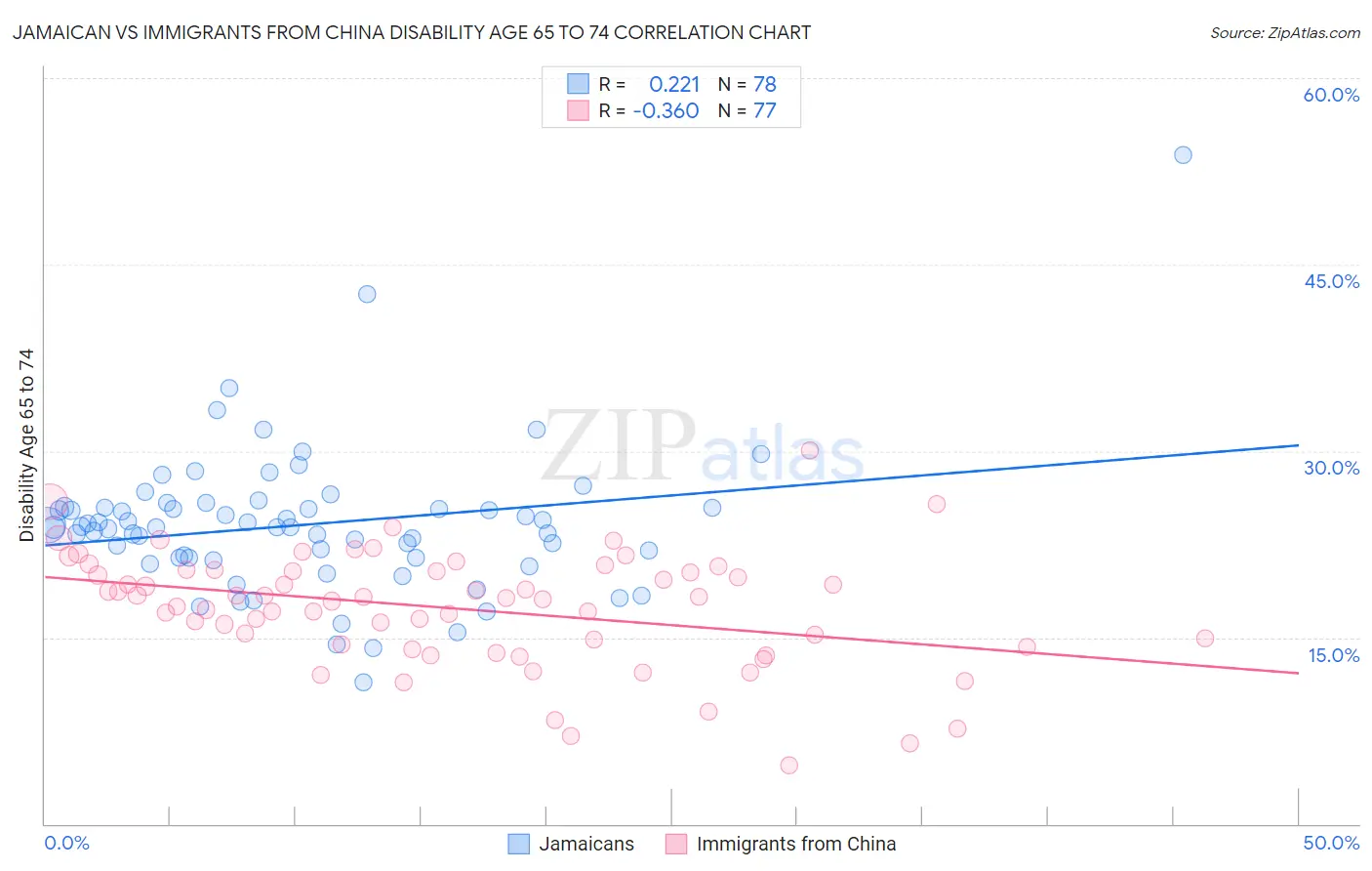 Jamaican vs Immigrants from China Disability Age 65 to 74