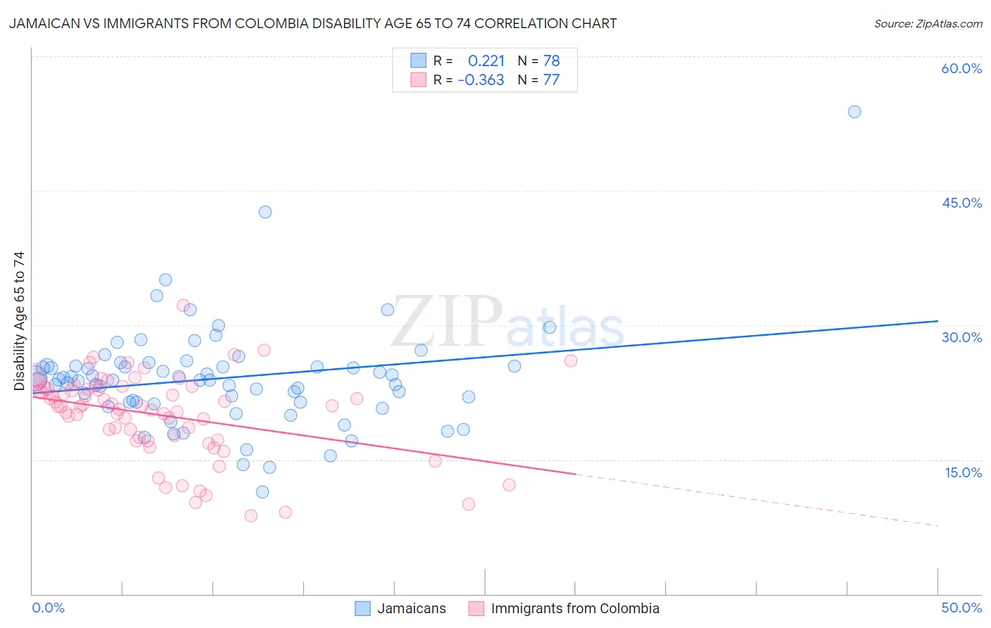 Jamaican vs Immigrants from Colombia Disability Age 65 to 74