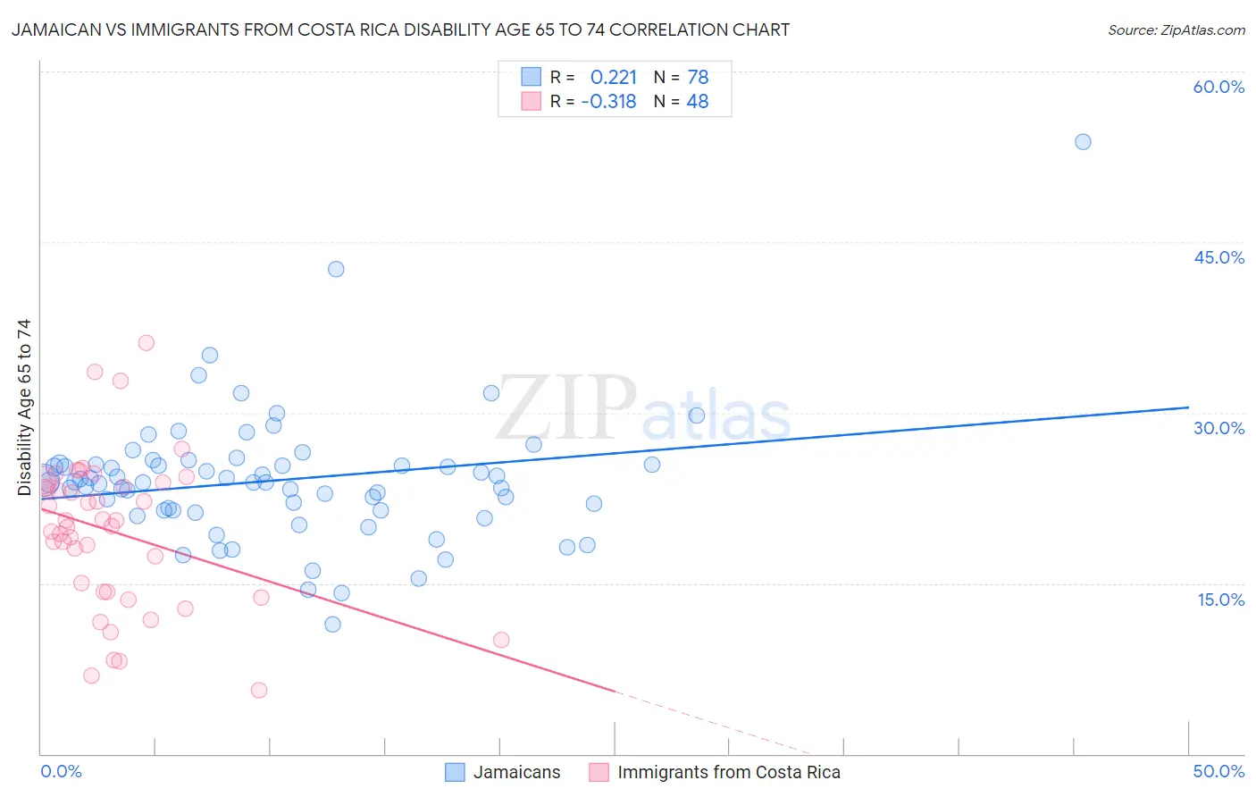 Jamaican vs Immigrants from Costa Rica Disability Age 65 to 74