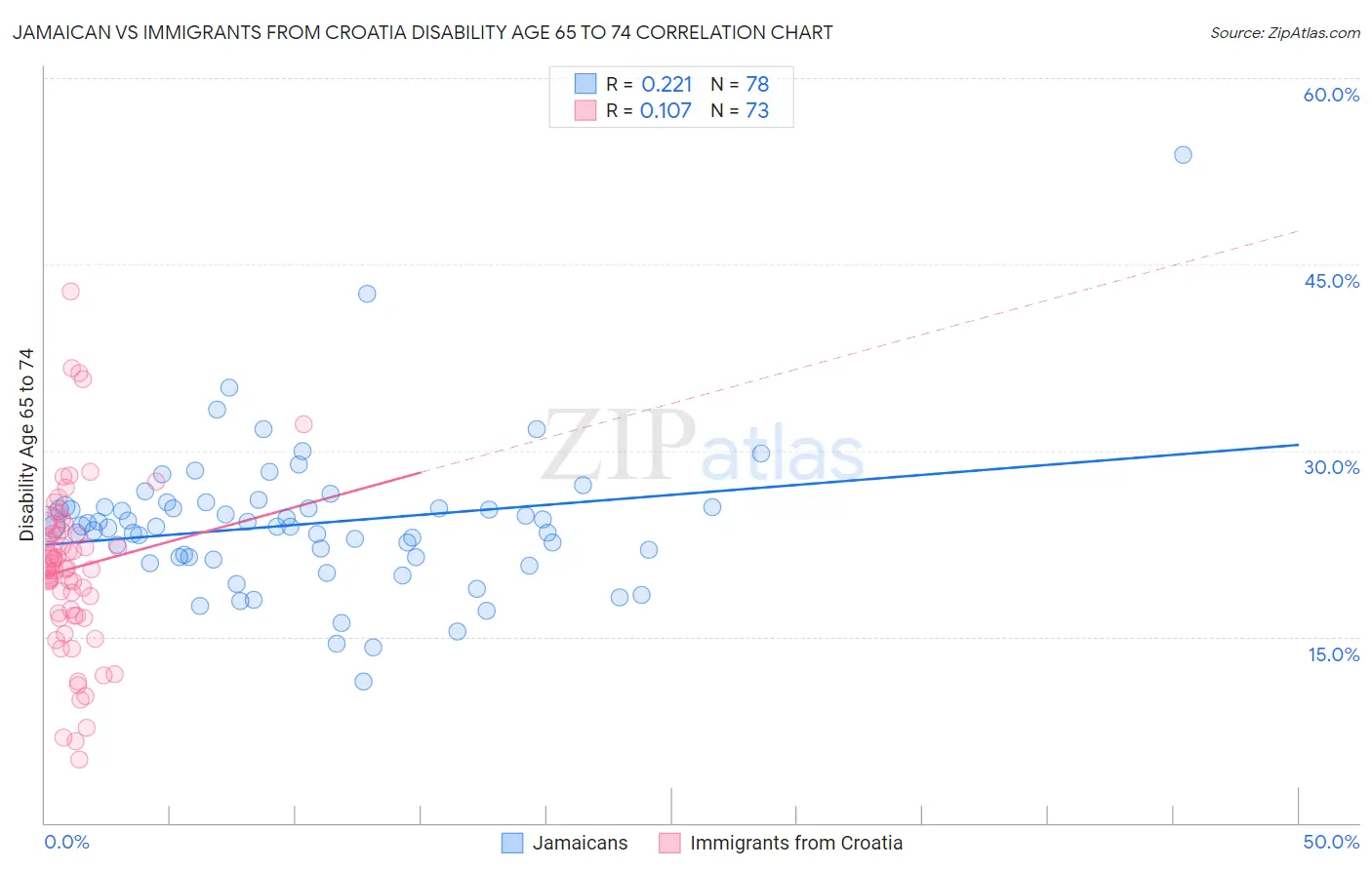 Jamaican vs Immigrants from Croatia Disability Age 65 to 74