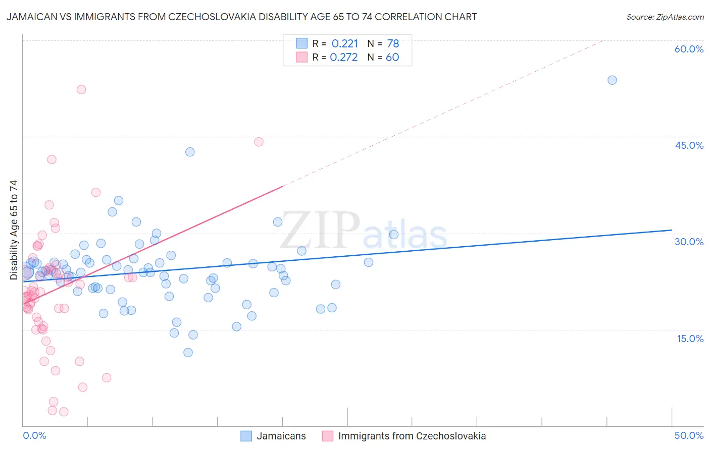 Jamaican vs Immigrants from Czechoslovakia Disability Age 65 to 74