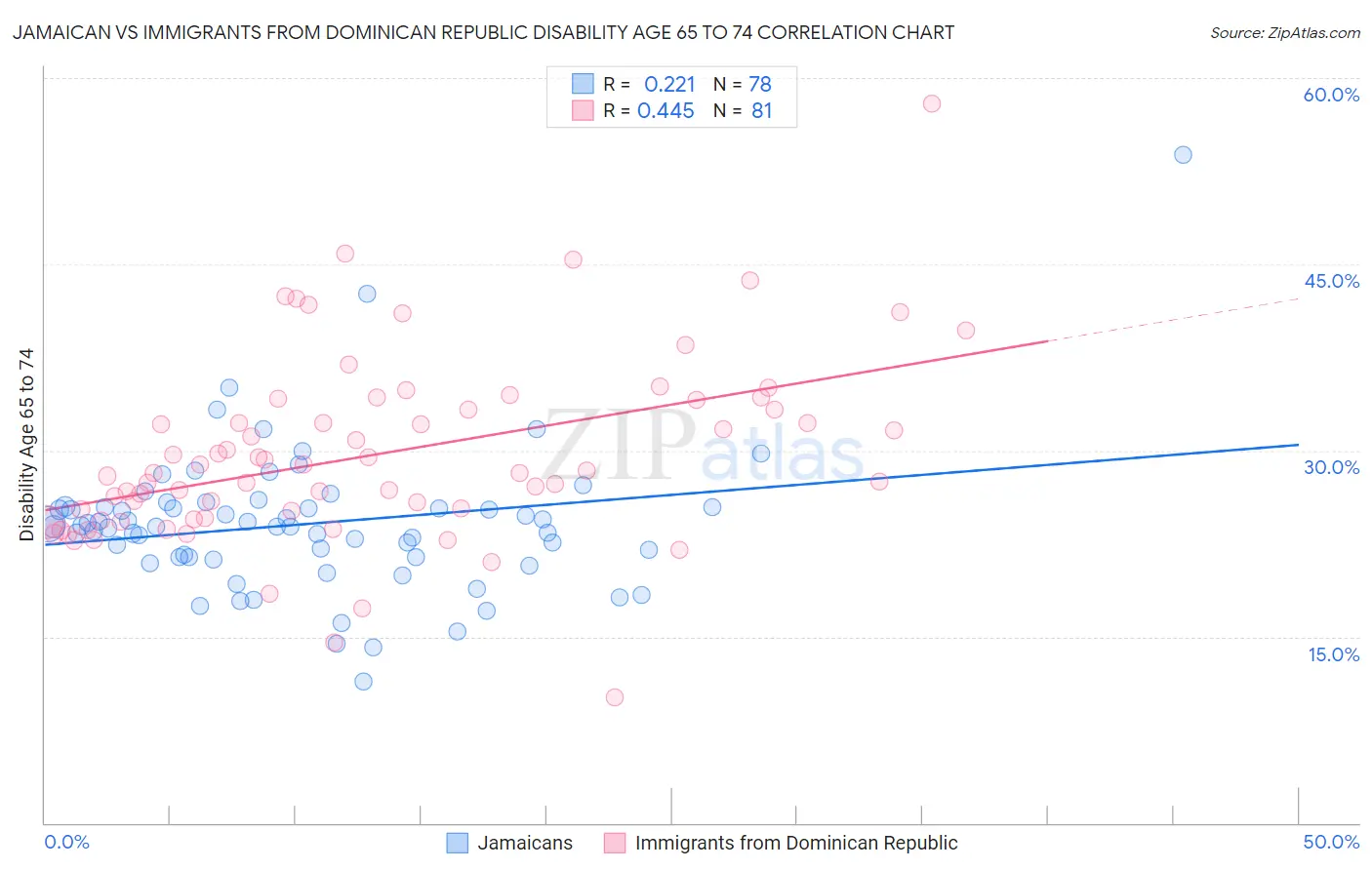 Jamaican vs Immigrants from Dominican Republic Disability Age 65 to 74