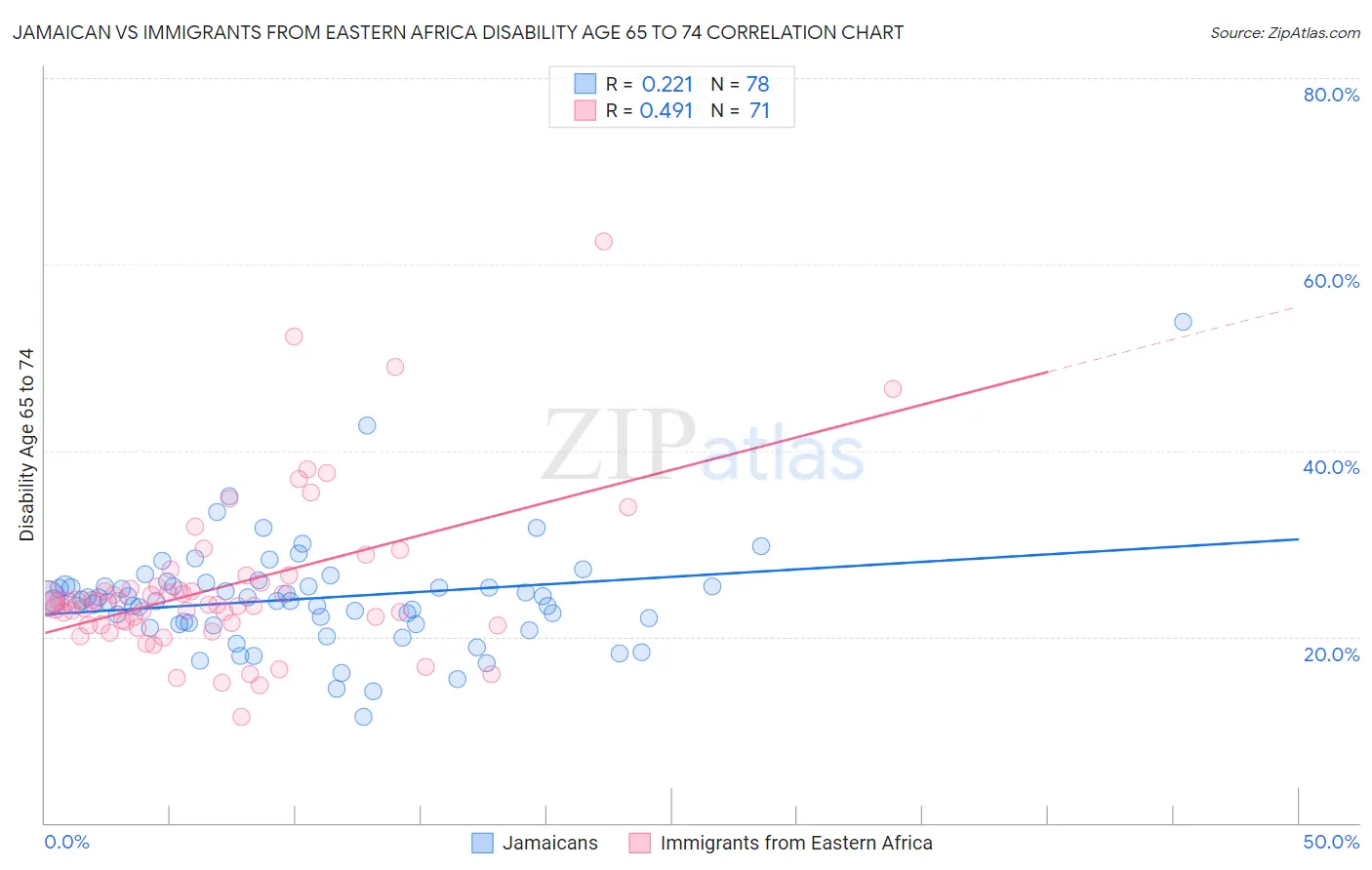 Jamaican vs Immigrants from Eastern Africa Disability Age 65 to 74