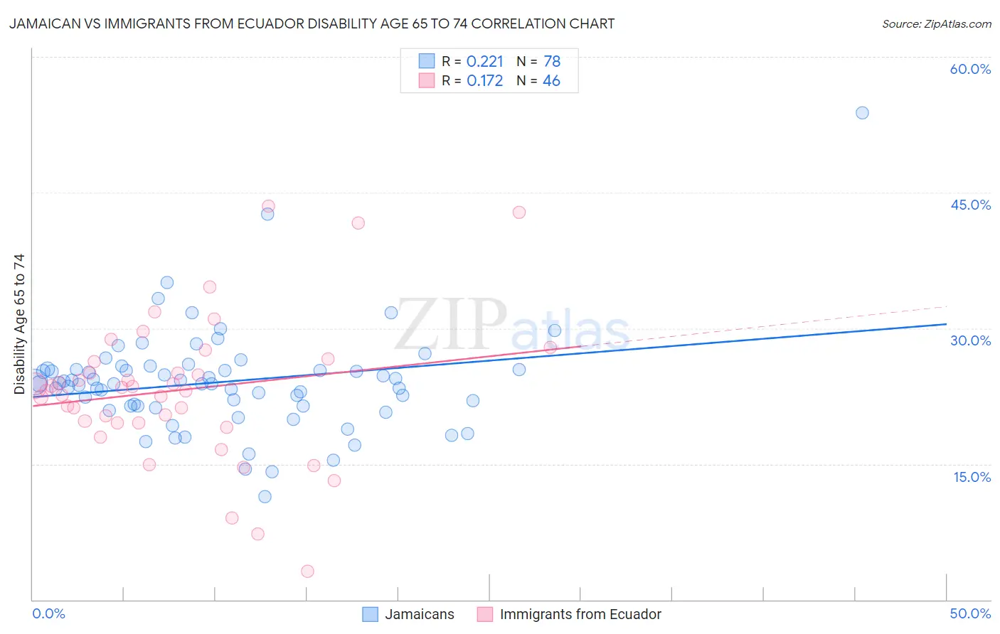 Jamaican vs Immigrants from Ecuador Disability Age 65 to 74