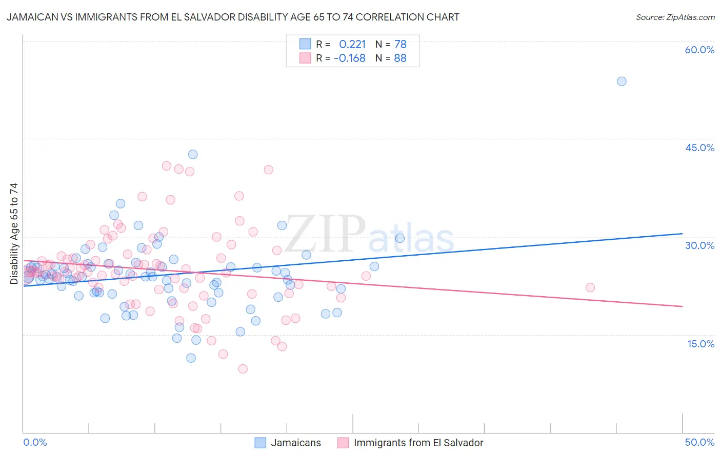 Jamaican vs Immigrants from El Salvador Disability Age 65 to 74