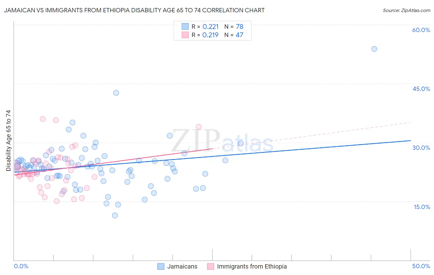 Jamaican vs Immigrants from Ethiopia Disability Age 65 to 74