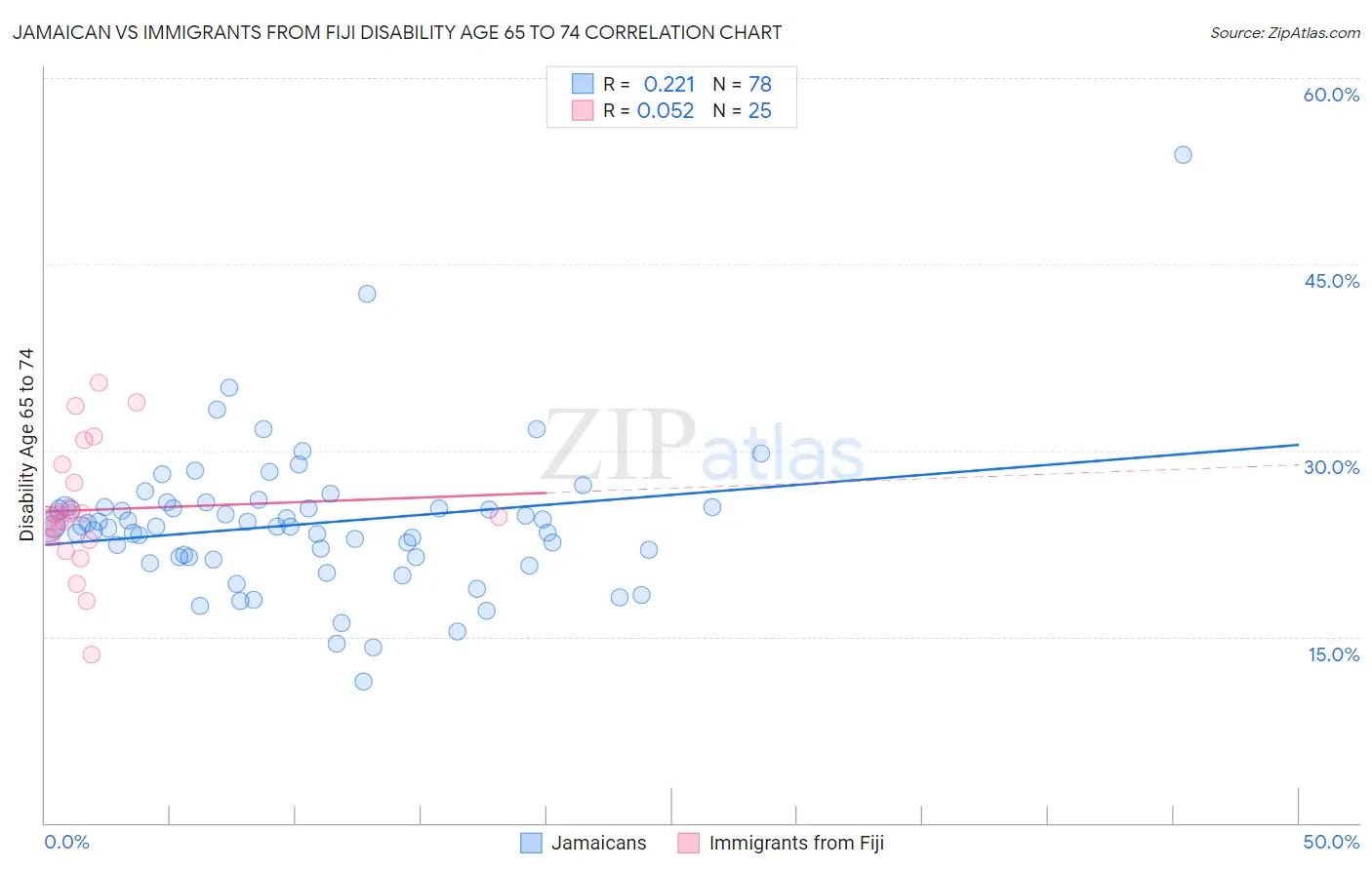 Jamaican vs Immigrants from Fiji Disability Age 65 to 74