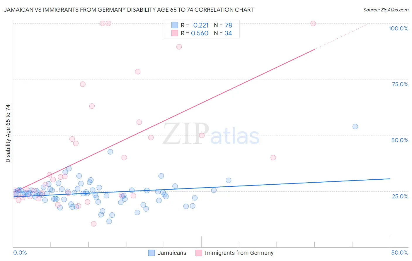 Jamaican vs Immigrants from Germany Disability Age 65 to 74