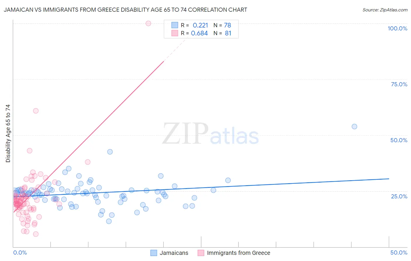 Jamaican vs Immigrants from Greece Disability Age 65 to 74