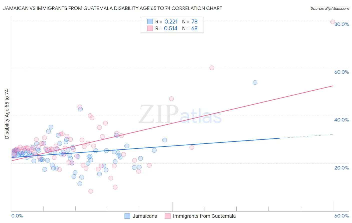 Jamaican vs Immigrants from Guatemala Disability Age 65 to 74