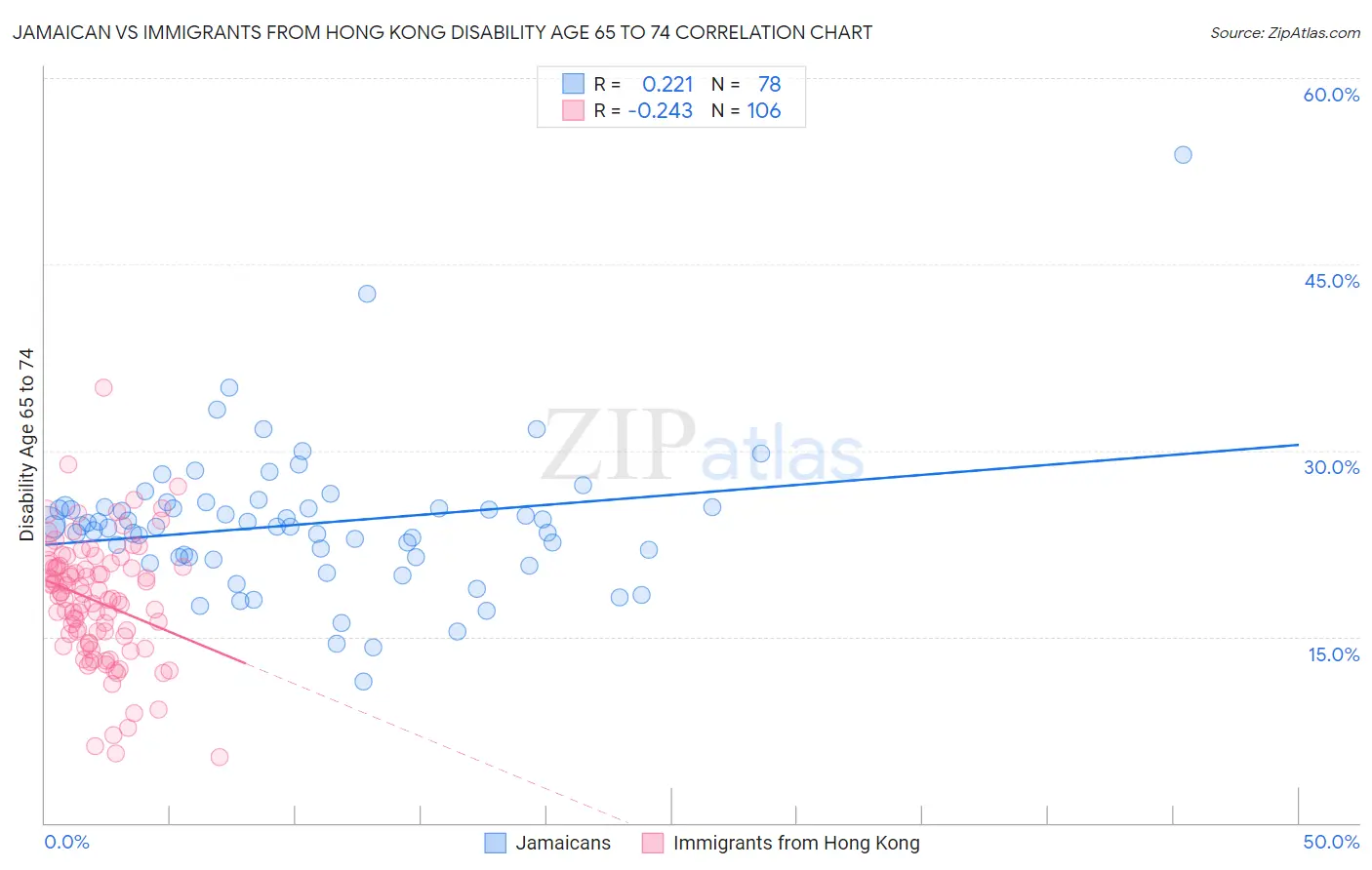 Jamaican vs Immigrants from Hong Kong Disability Age 65 to 74