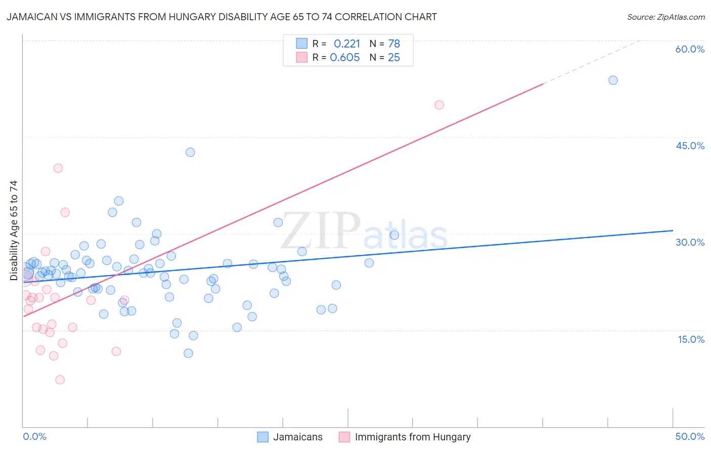 Jamaican vs Immigrants from Hungary Disability Age 65 to 74
