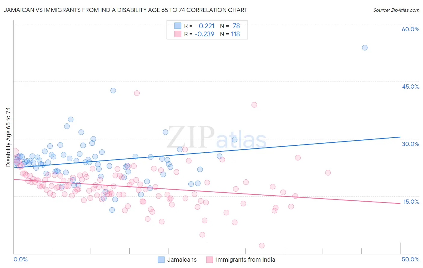 Jamaican vs Immigrants from India Disability Age 65 to 74