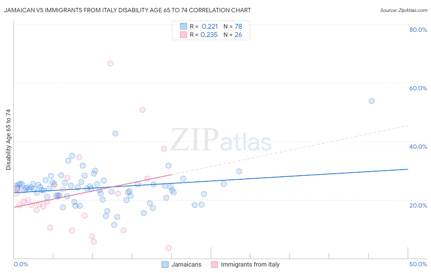 Jamaican vs Immigrants from Italy Disability Age 65 to 74