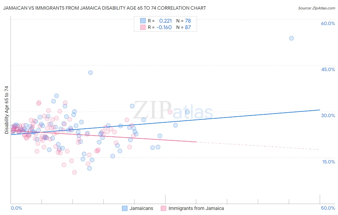 Jamaican vs Immigrants from Jamaica Disability Age 65 to 74