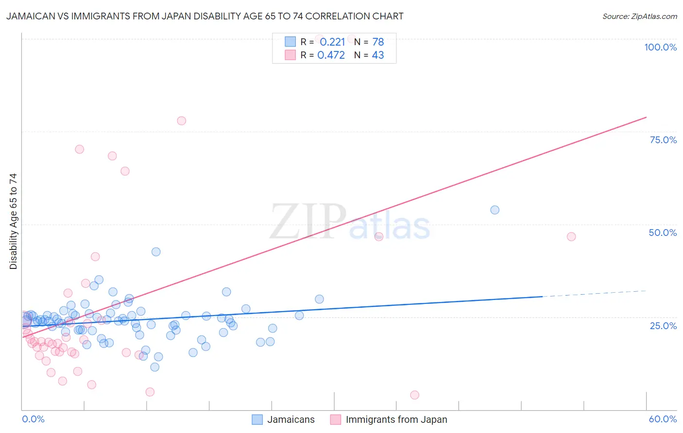 Jamaican vs Immigrants from Japan Disability Age 65 to 74