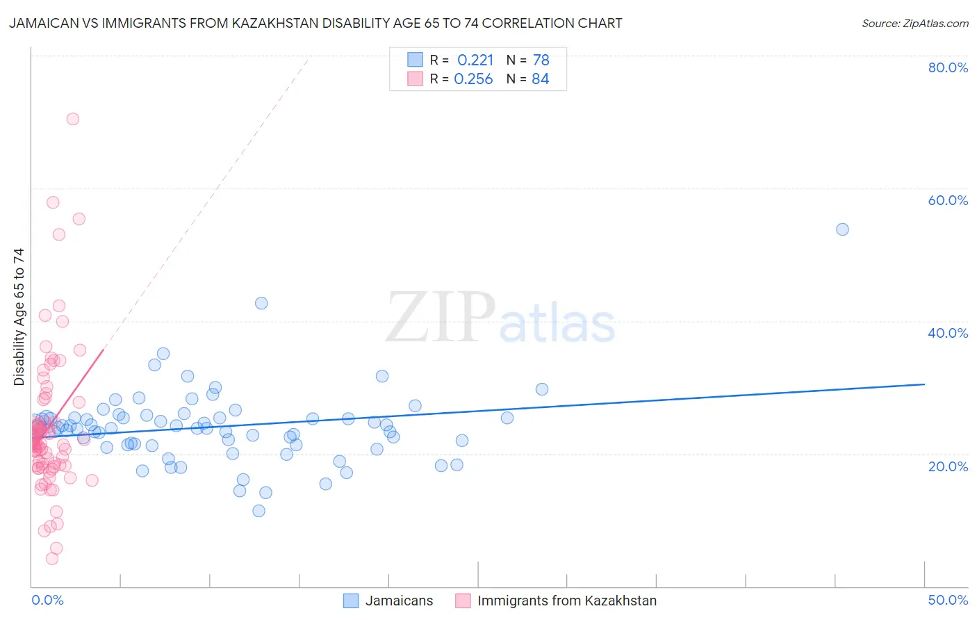 Jamaican vs Immigrants from Kazakhstan Disability Age 65 to 74