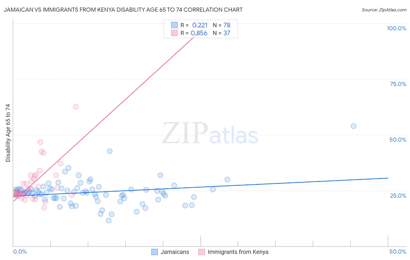 Jamaican vs Immigrants from Kenya Disability Age 65 to 74