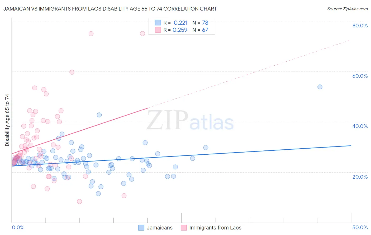 Jamaican vs Immigrants from Laos Disability Age 65 to 74