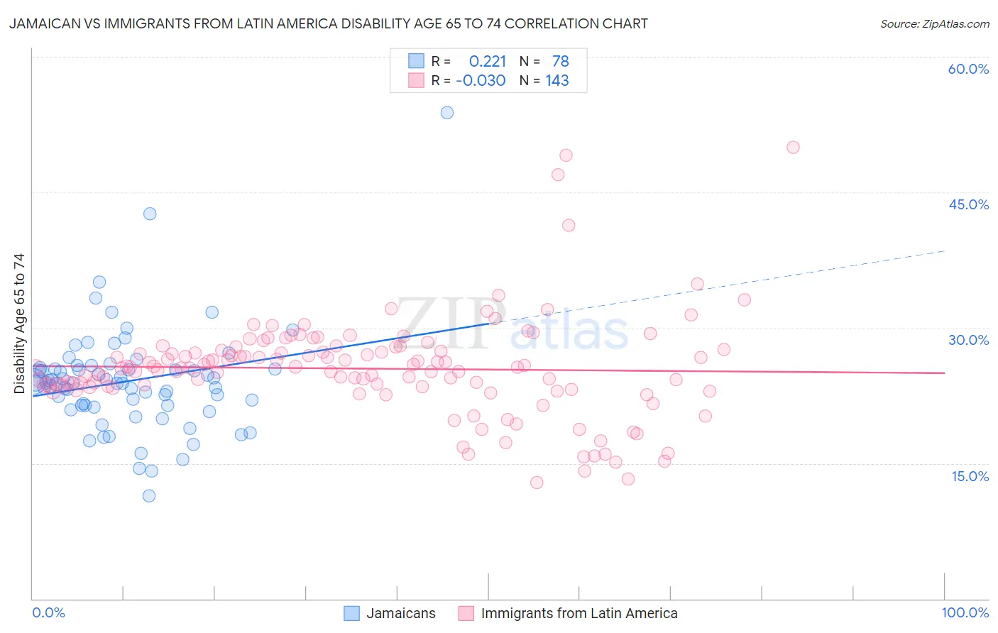 Jamaican vs Immigrants from Latin America Disability Age 65 to 74