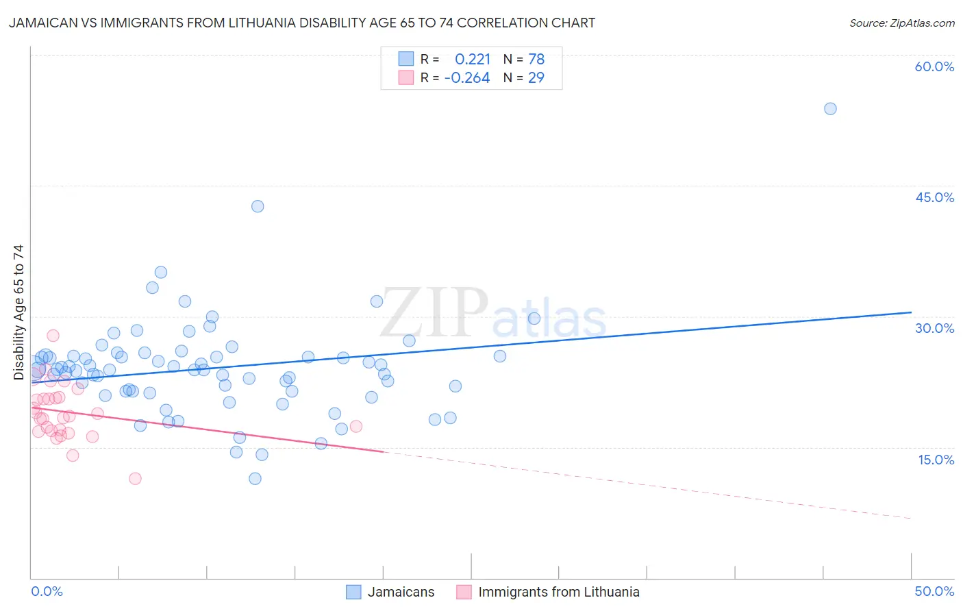 Jamaican vs Immigrants from Lithuania Disability Age 65 to 74