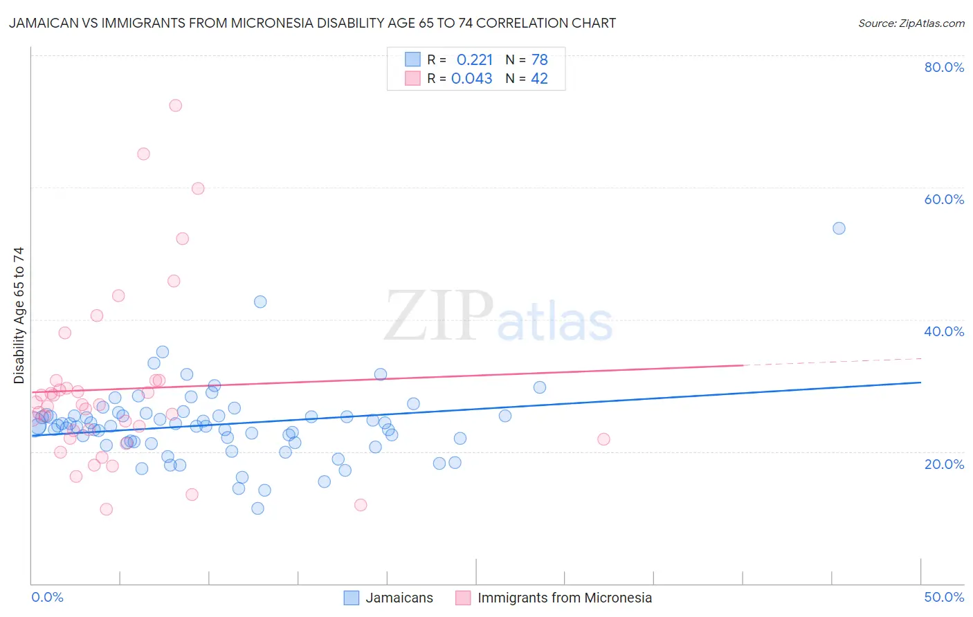 Jamaican vs Immigrants from Micronesia Disability Age 65 to 74