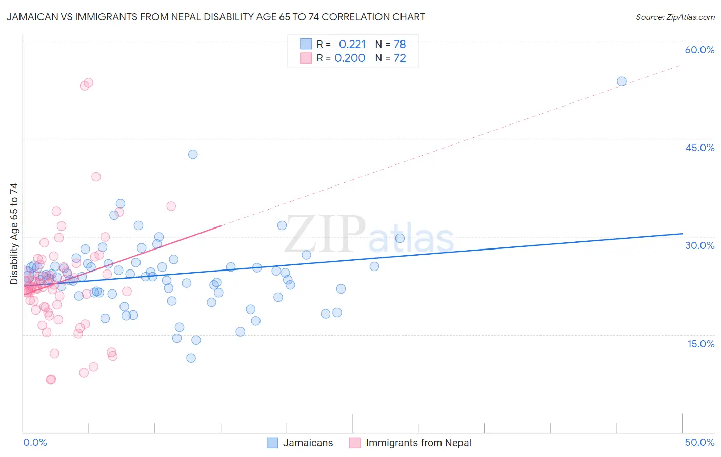 Jamaican vs Immigrants from Nepal Disability Age 65 to 74