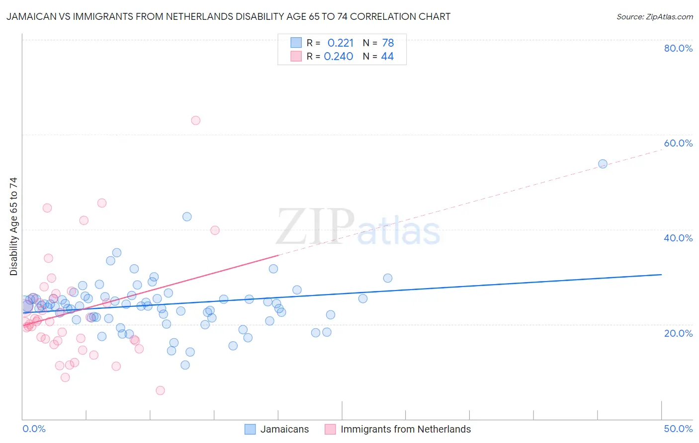 Jamaican vs Immigrants from Netherlands Disability Age 65 to 74
