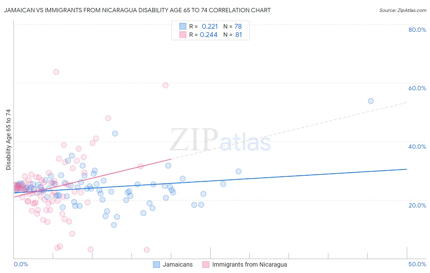 Jamaican vs Immigrants from Nicaragua Disability Age 65 to 74