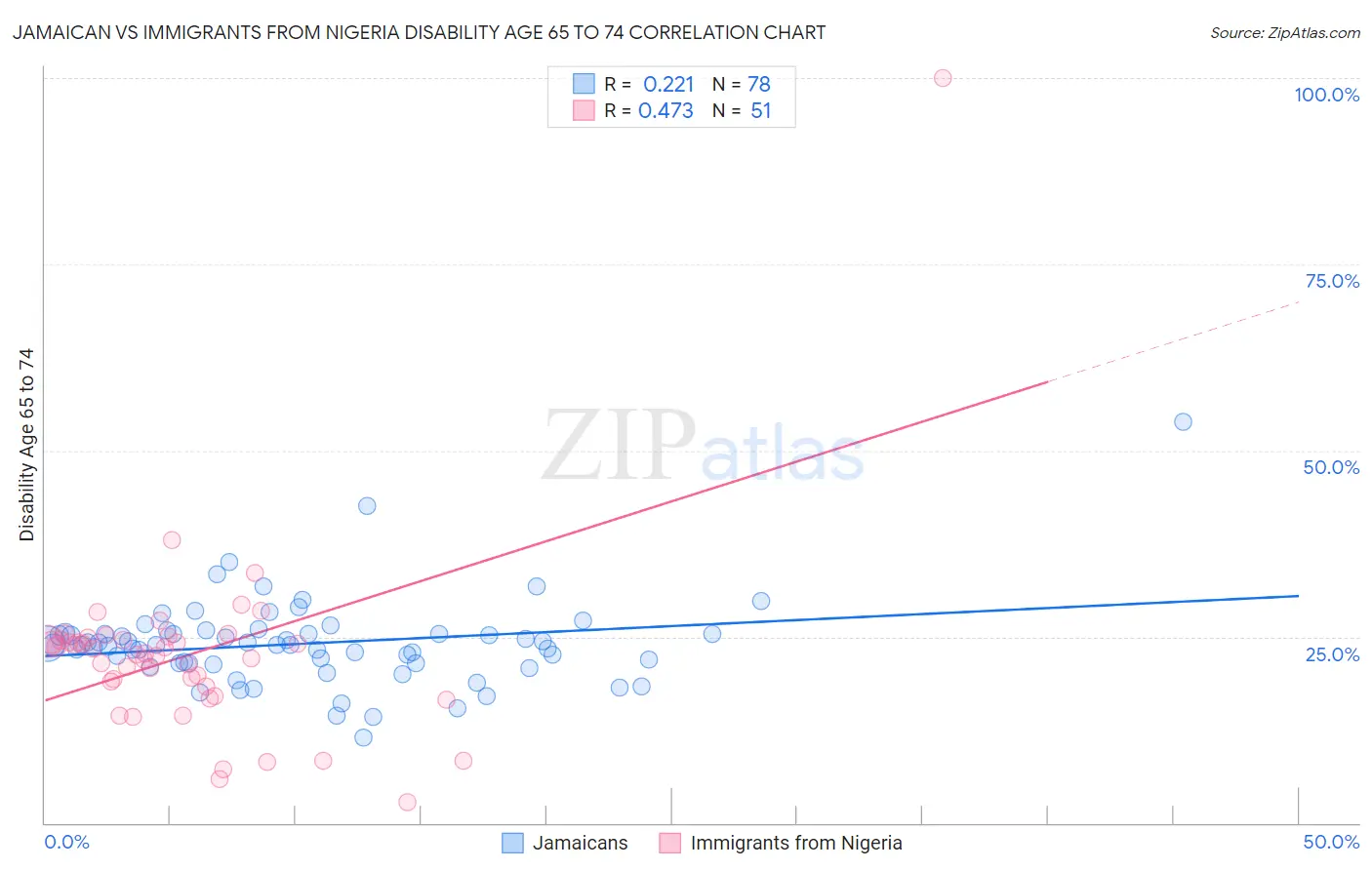 Jamaican vs Immigrants from Nigeria Disability Age 65 to 74