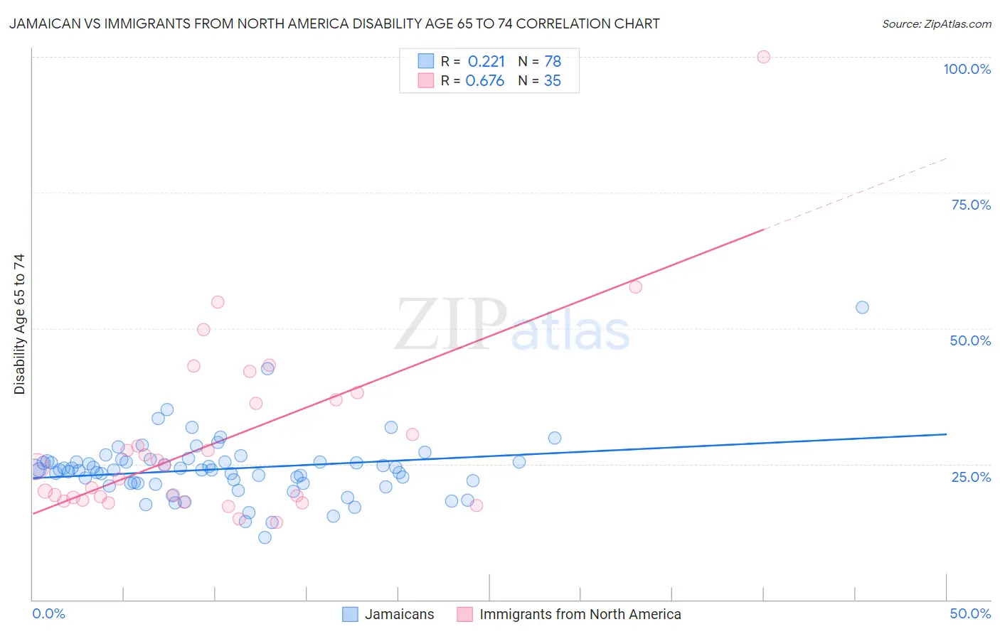 Jamaican vs Immigrants from North America Disability Age 65 to 74