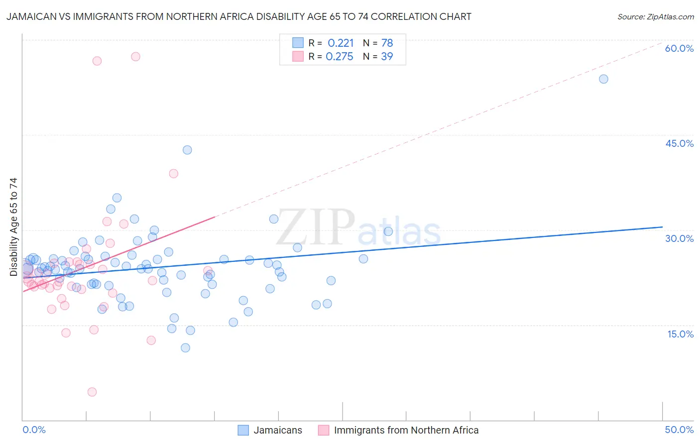 Jamaican vs Immigrants from Northern Africa Disability Age 65 to 74