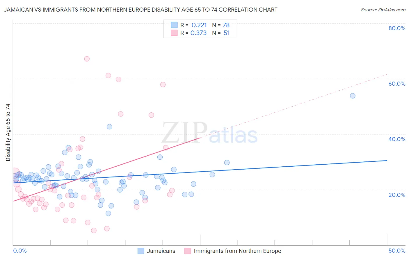 Jamaican vs Immigrants from Northern Europe Disability Age 65 to 74