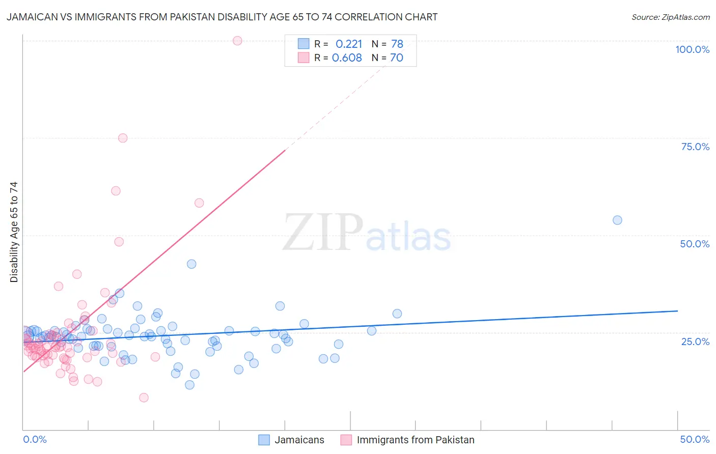 Jamaican vs Immigrants from Pakistan Disability Age 65 to 74