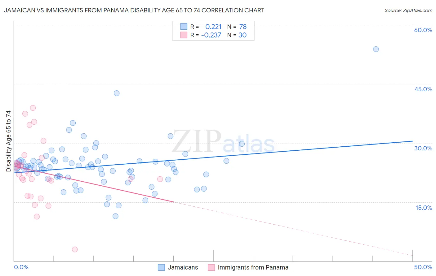 Jamaican vs Immigrants from Panama Disability Age 65 to 74