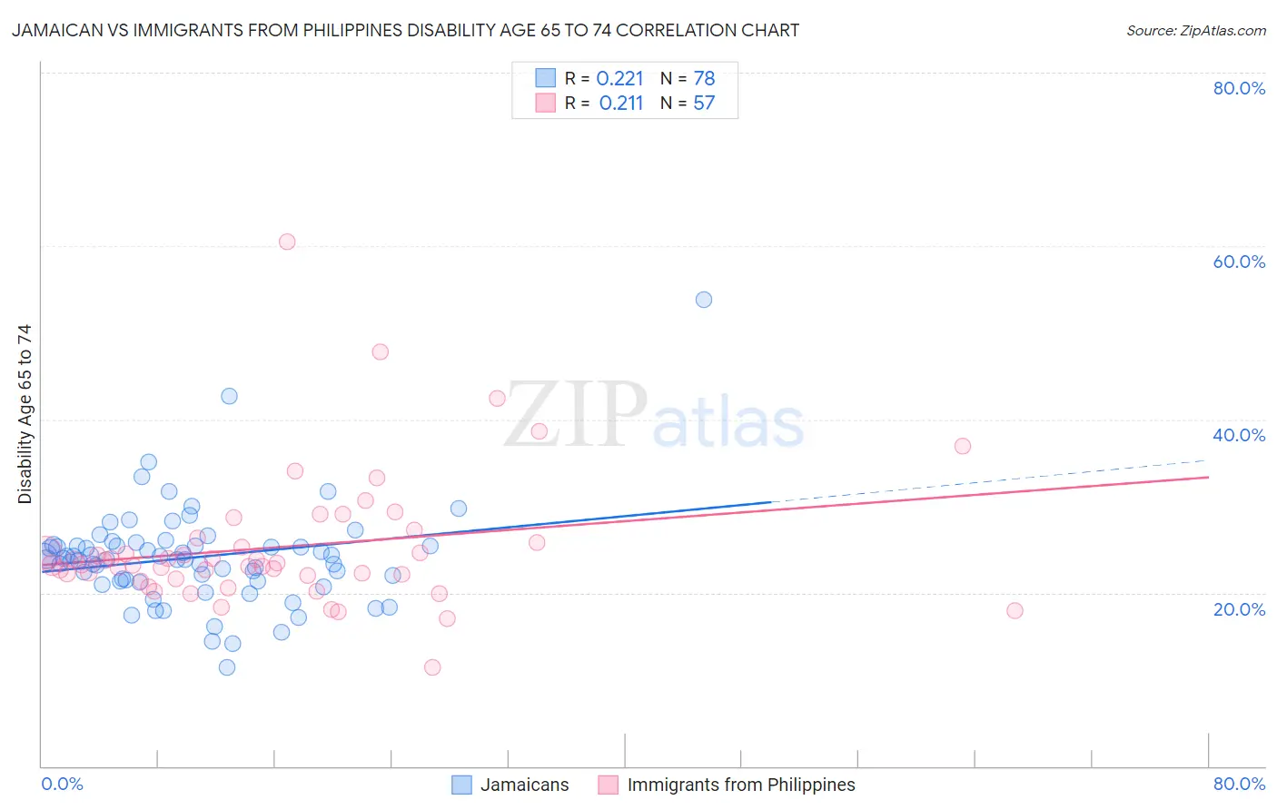 Jamaican vs Immigrants from Philippines Disability Age 65 to 74