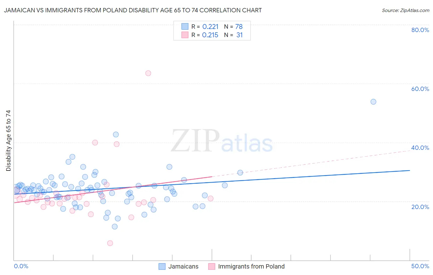 Jamaican vs Immigrants from Poland Disability Age 65 to 74