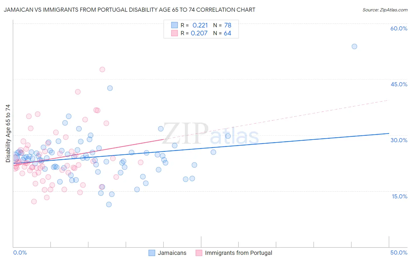 Jamaican vs Immigrants from Portugal Disability Age 65 to 74