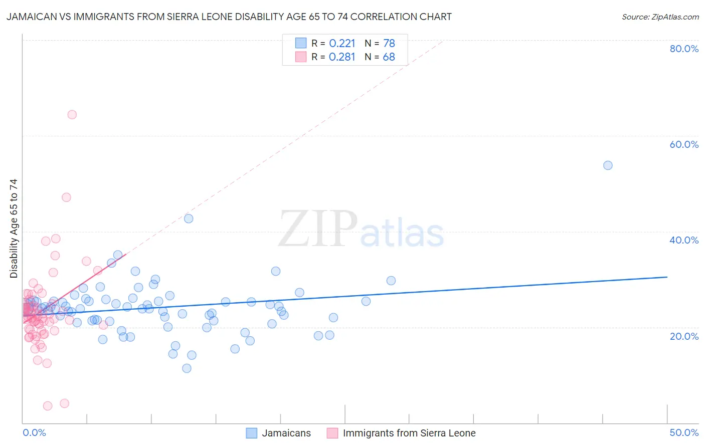 Jamaican vs Immigrants from Sierra Leone Disability Age 65 to 74