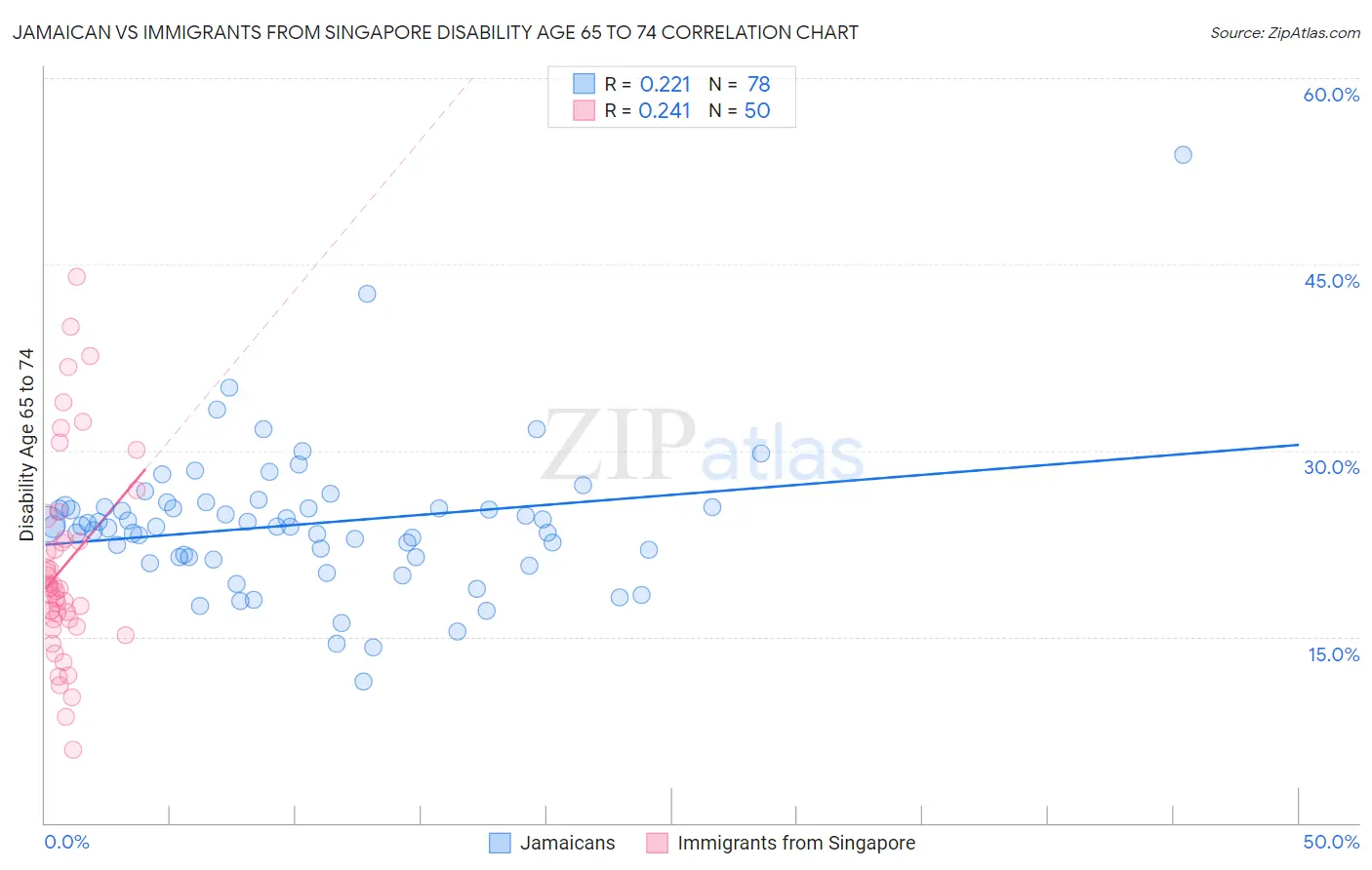 Jamaican vs Immigrants from Singapore Disability Age 65 to 74