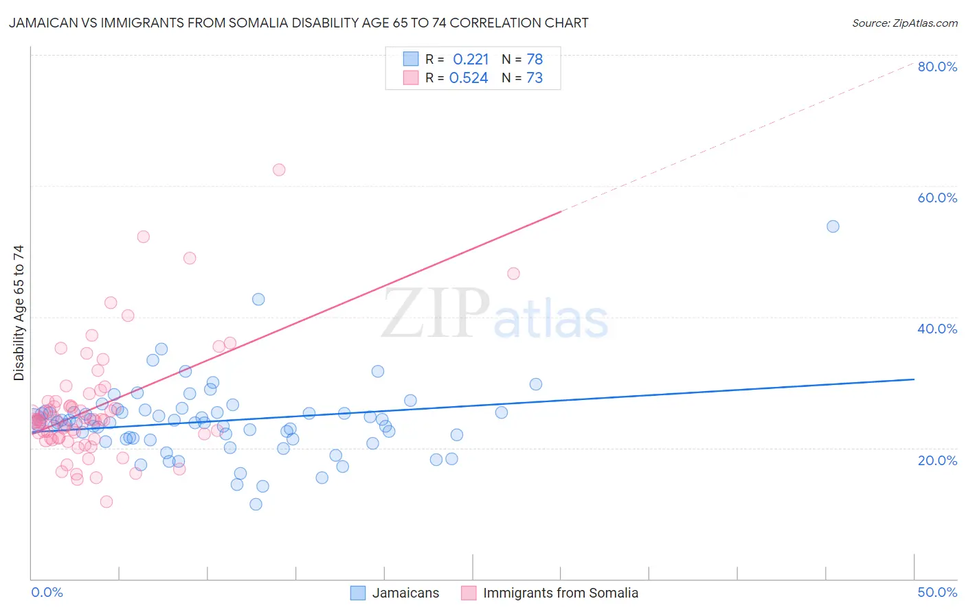 Jamaican vs Immigrants from Somalia Disability Age 65 to 74