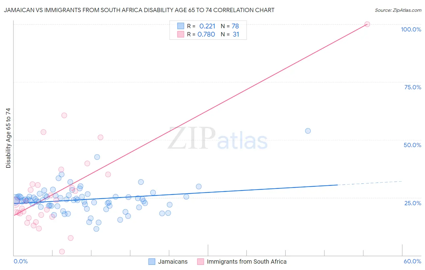 Jamaican vs Immigrants from South Africa Disability Age 65 to 74