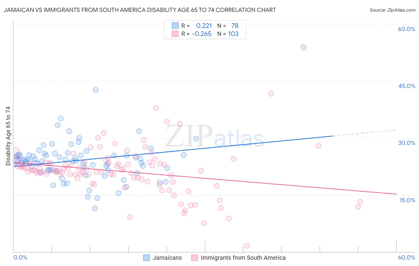 Jamaican vs Immigrants from South America Disability Age 65 to 74