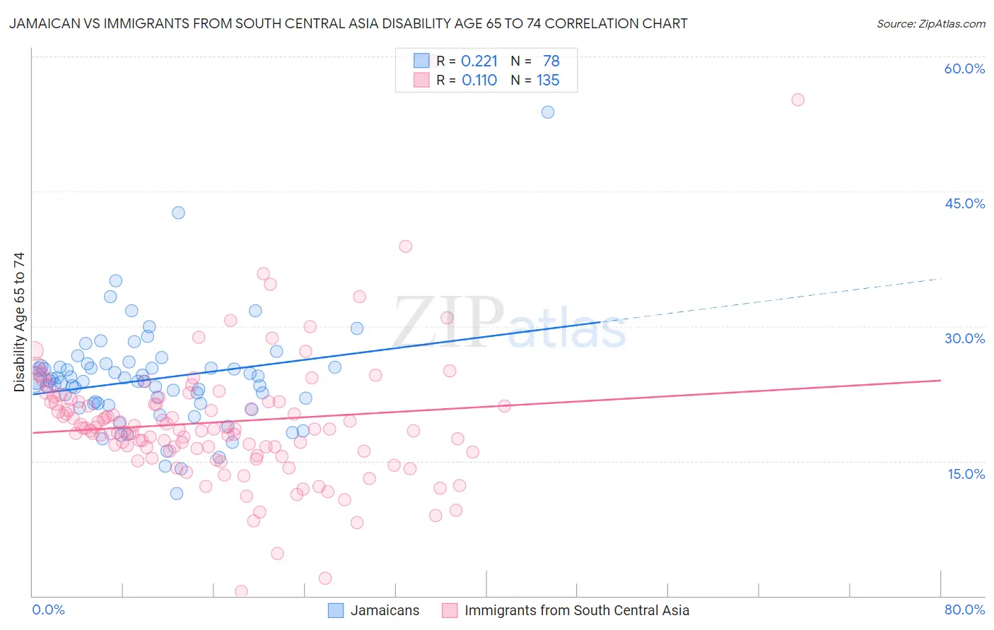 Jamaican vs Immigrants from South Central Asia Disability Age 65 to 74