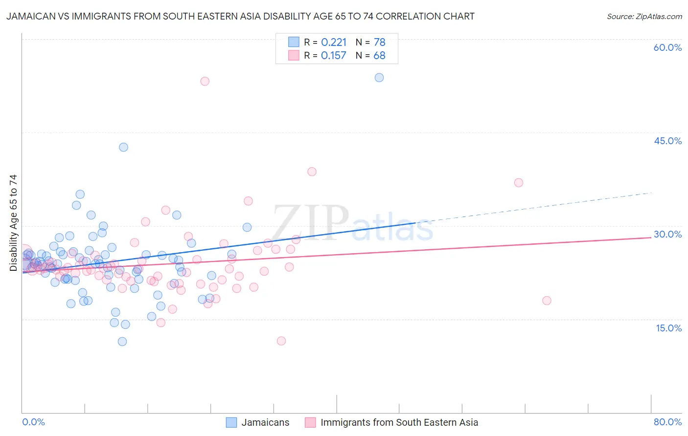 Jamaican vs Immigrants from South Eastern Asia Disability Age 65 to 74